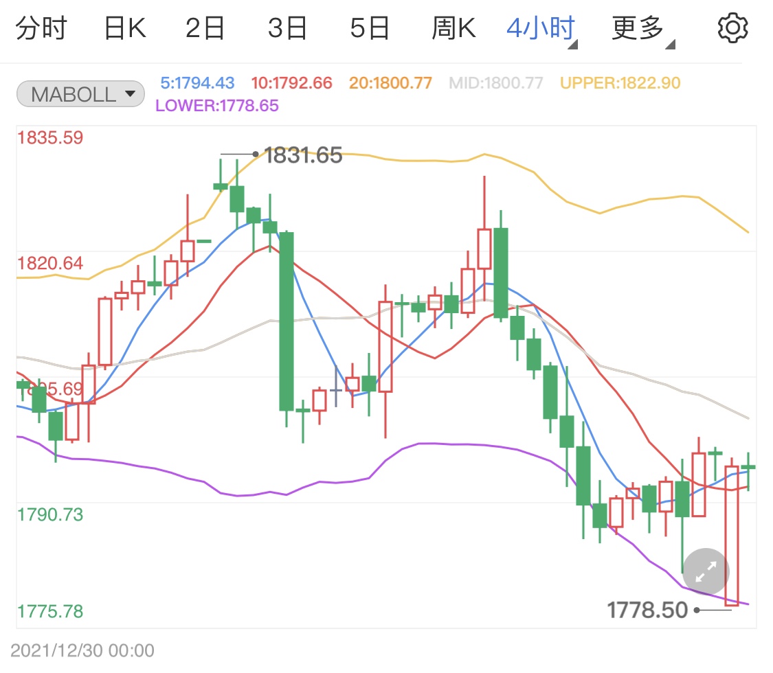 现货黄金短线走低 今日金价区间回跌
