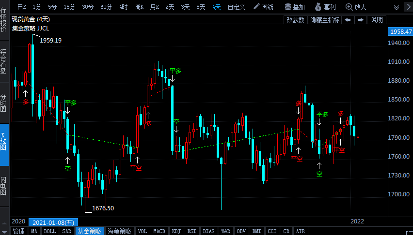 世界黃金協(xié)會:2021年12月全球黃金ETF持倉減少6.4噸 全年凈減持173噸