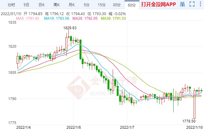 本周再迎美国CPI大考 国际黄金行情分析