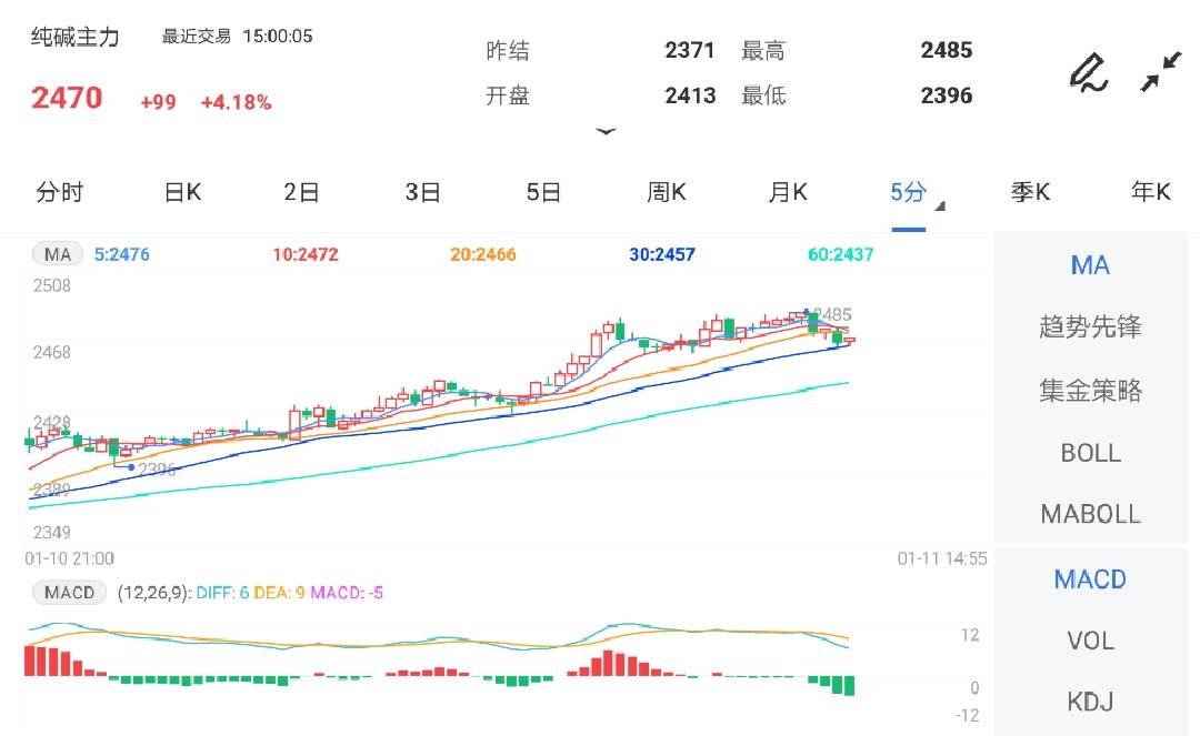 纯碱期货连涨六天 后市能否继续上行