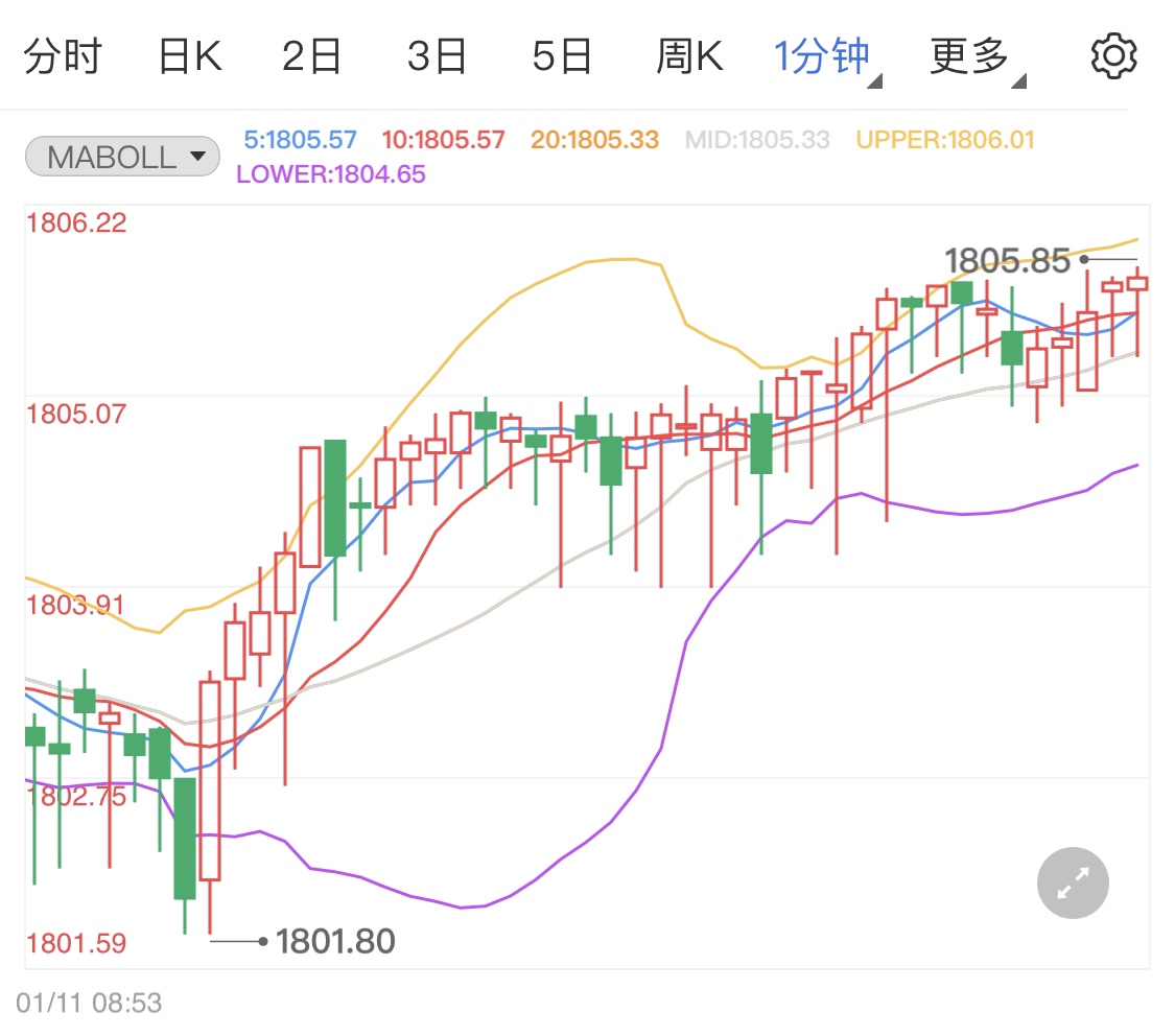 鲍威尔发言组织高通胀 黄金期货日内冲高