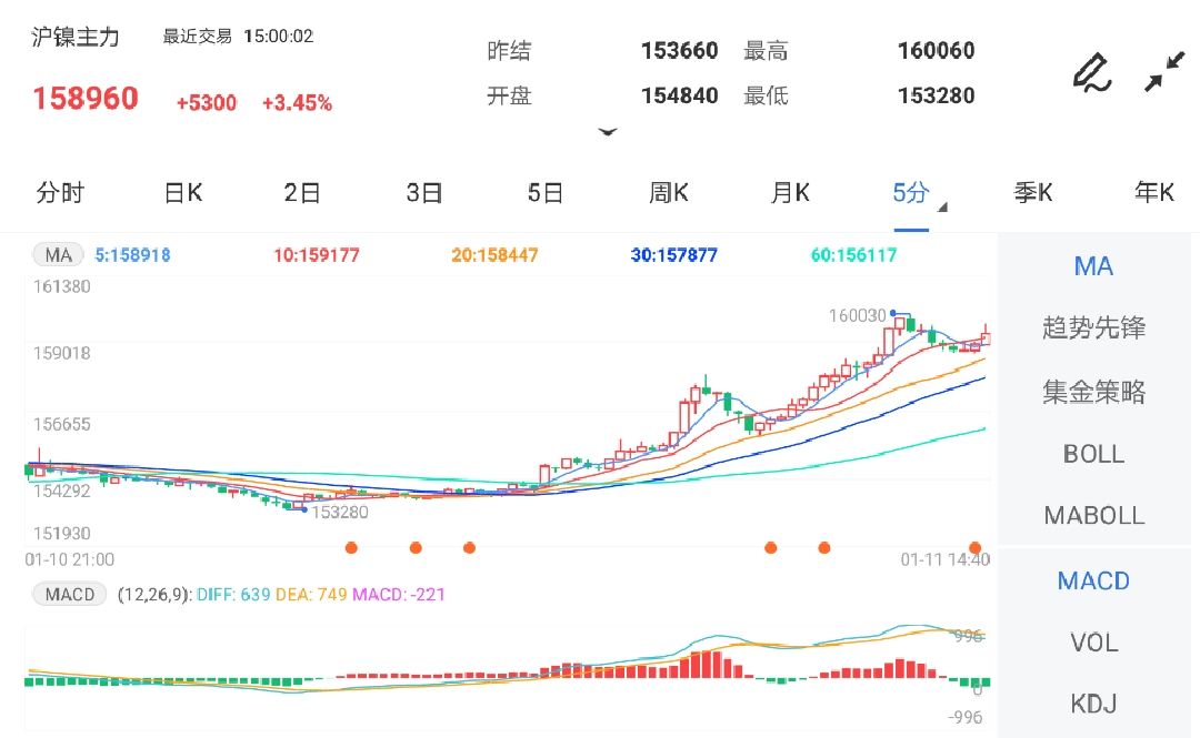 1月11日期货软件走势图综述:沪镍期货主力涨3.45%