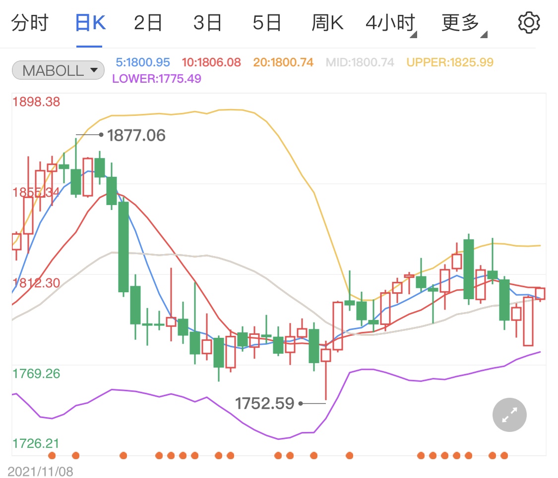 金投財經(jīng)晚間道:美元高位下滑 非美貨幣集體拉升 金價站穩(wěn)千八一線
