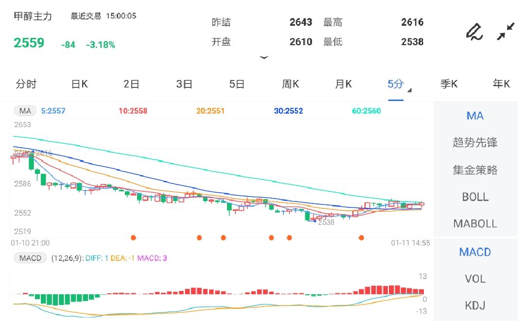 1月11日期货软件走势图综述:甲醇期货主力跌3.18%