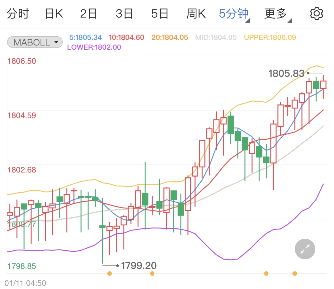 现货黄金暂站稳千八 日线金价走势分析
