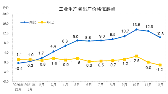 國(guó)家統(tǒng)計(jì)局：2021年12月CPI、PPI漲幅均回落 全年分別上漲0.9%和8.1%