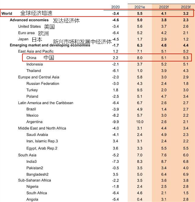 復(fù)蘇面臨不確定性 世界銀行下調(diào)今明兩年全球經(jīng)濟(jì)增長(zhǎng)預(yù)期