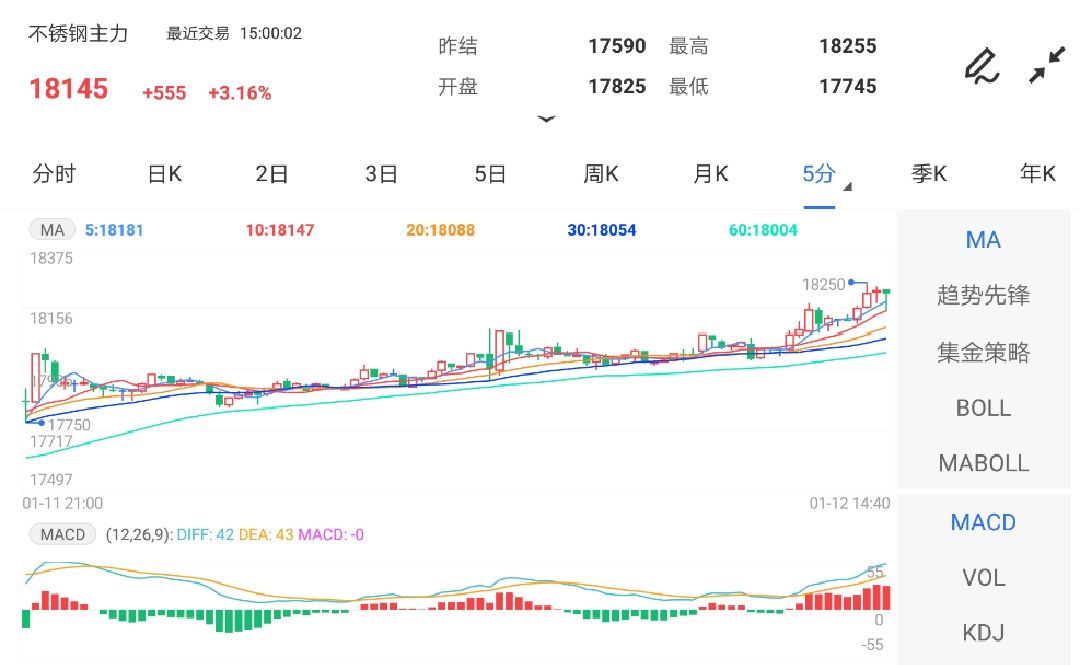 1月12日期货软件走势图综述:不锈钢期货主力涨3.16%