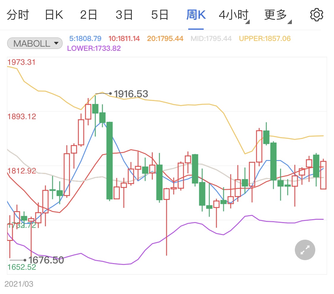金投財經(jīng)晚間道:褐皮書凌晨公布 黃金原油震蕩待勢