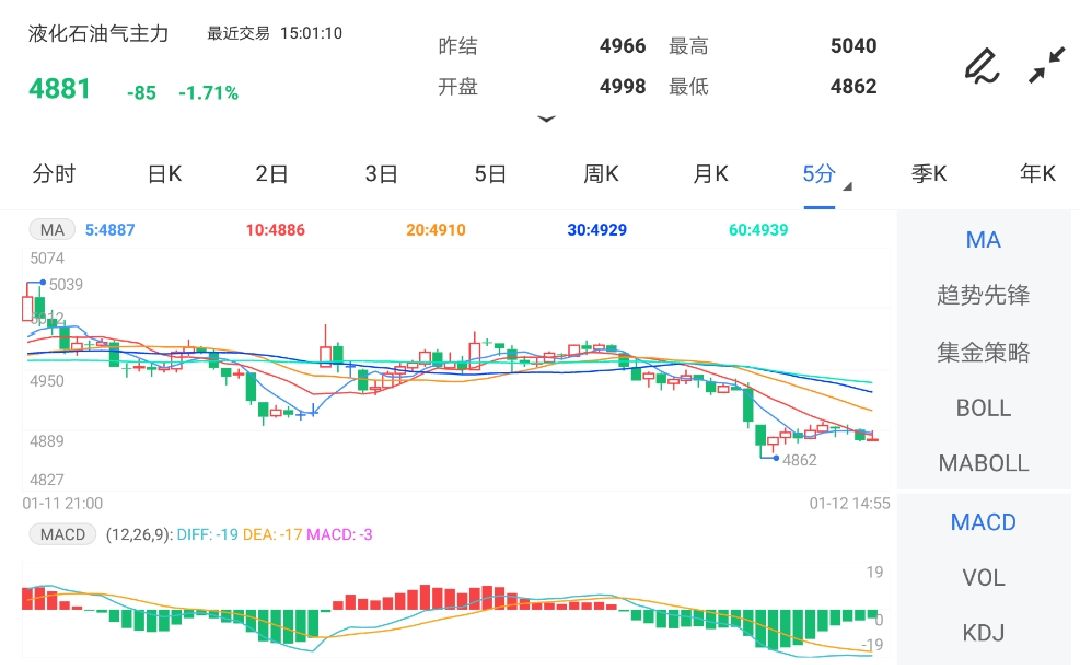 1月12日期货软件走势图综述:液化石油气期货主力跌1.71%