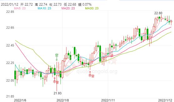 鲍威尔鹰声不及预期 现货白银台阶式上行