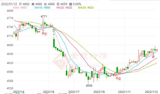 白银TD今日走势如何?2022年01月12日白银TD价格多少?