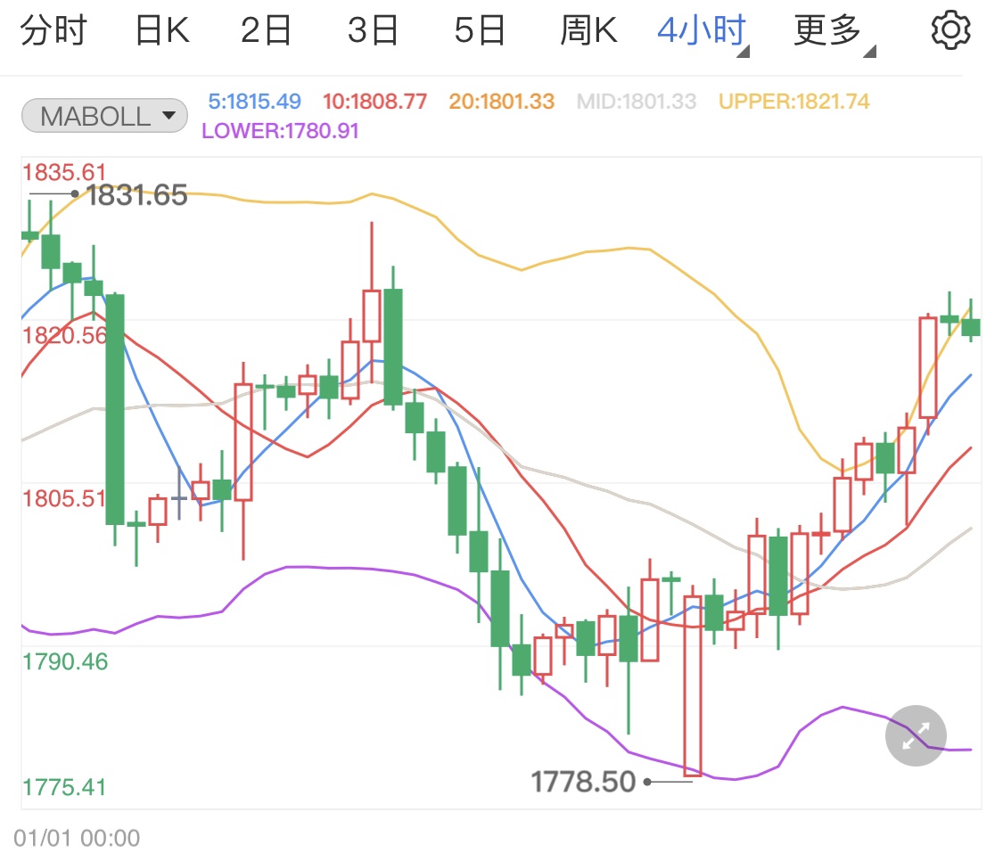 现货黄金冲高遇阻 留意美联储经济状况褐皮书