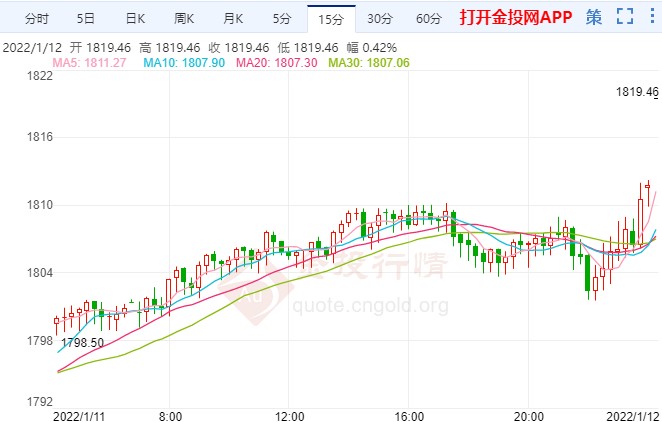 鮑威爾言論提振多頭 國際黃金借勢(shì)沖高