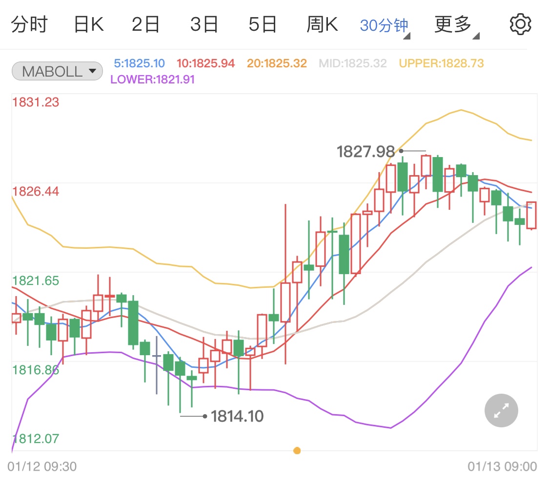 美國CPI數(shù)據(jù)創(chuàng)新高 黃金價格高位盤整