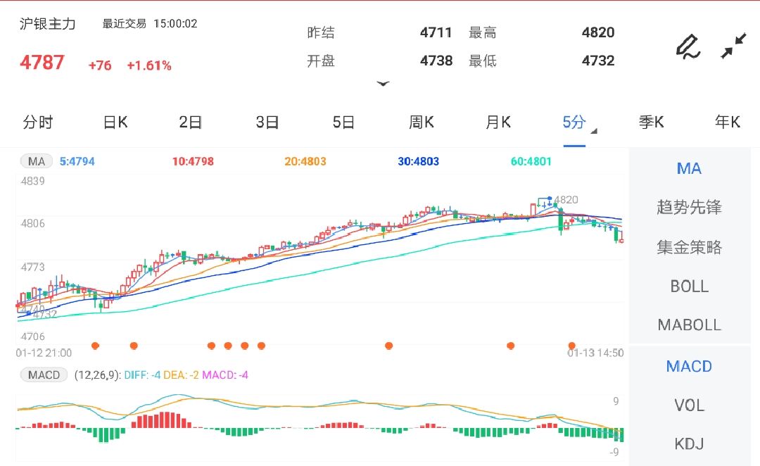 1月13日期货软件走势图综述:沪银期货主力涨1.61%