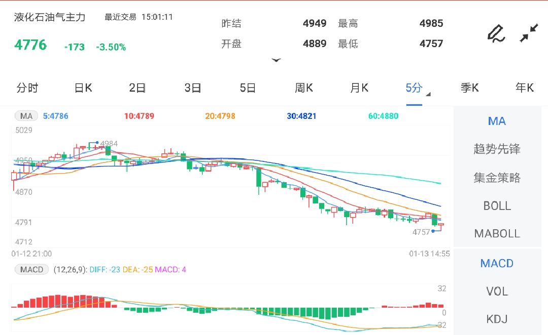 1月13日期货软件走势图综述:液化石油气期货主力跌3.50%