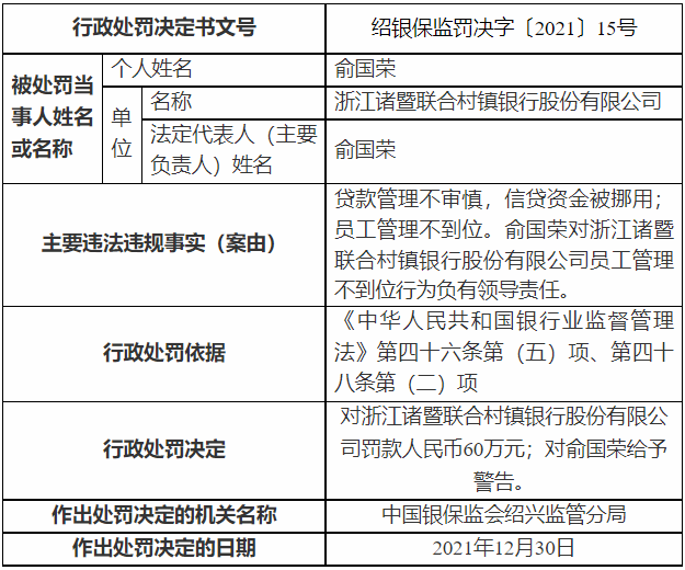 浙江诸暨联合村镇银行因对贷款管理不审慎等被罚款60万元
