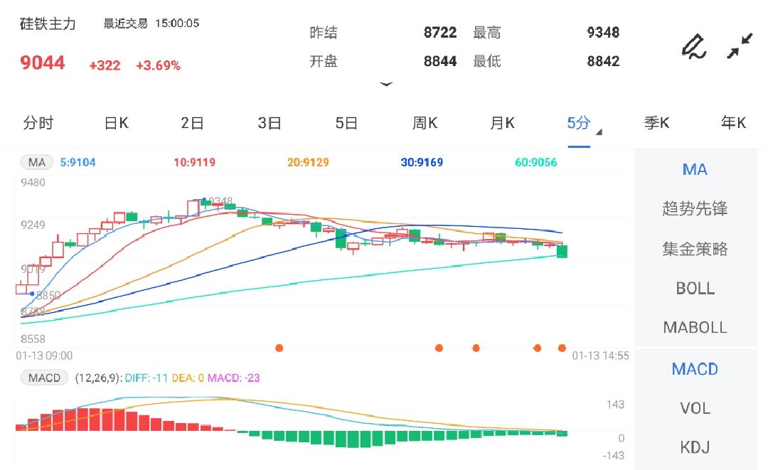 1月13日期货软件走势图综述:硅铁期货主力涨3.69%