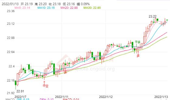 今日现货白银价格走势分析(2022年1月13日)