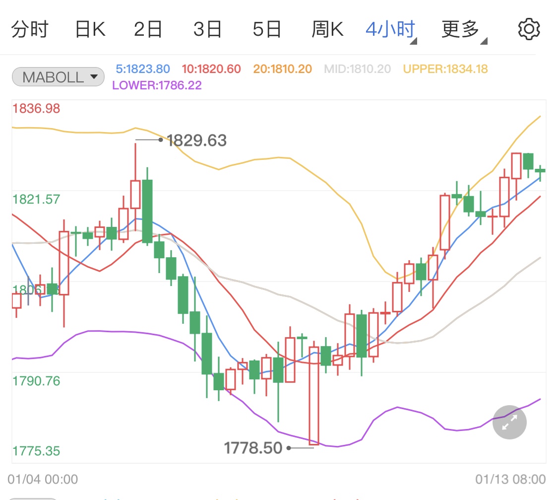 现货黄金高位微整 日内关注美国12月PPI月率