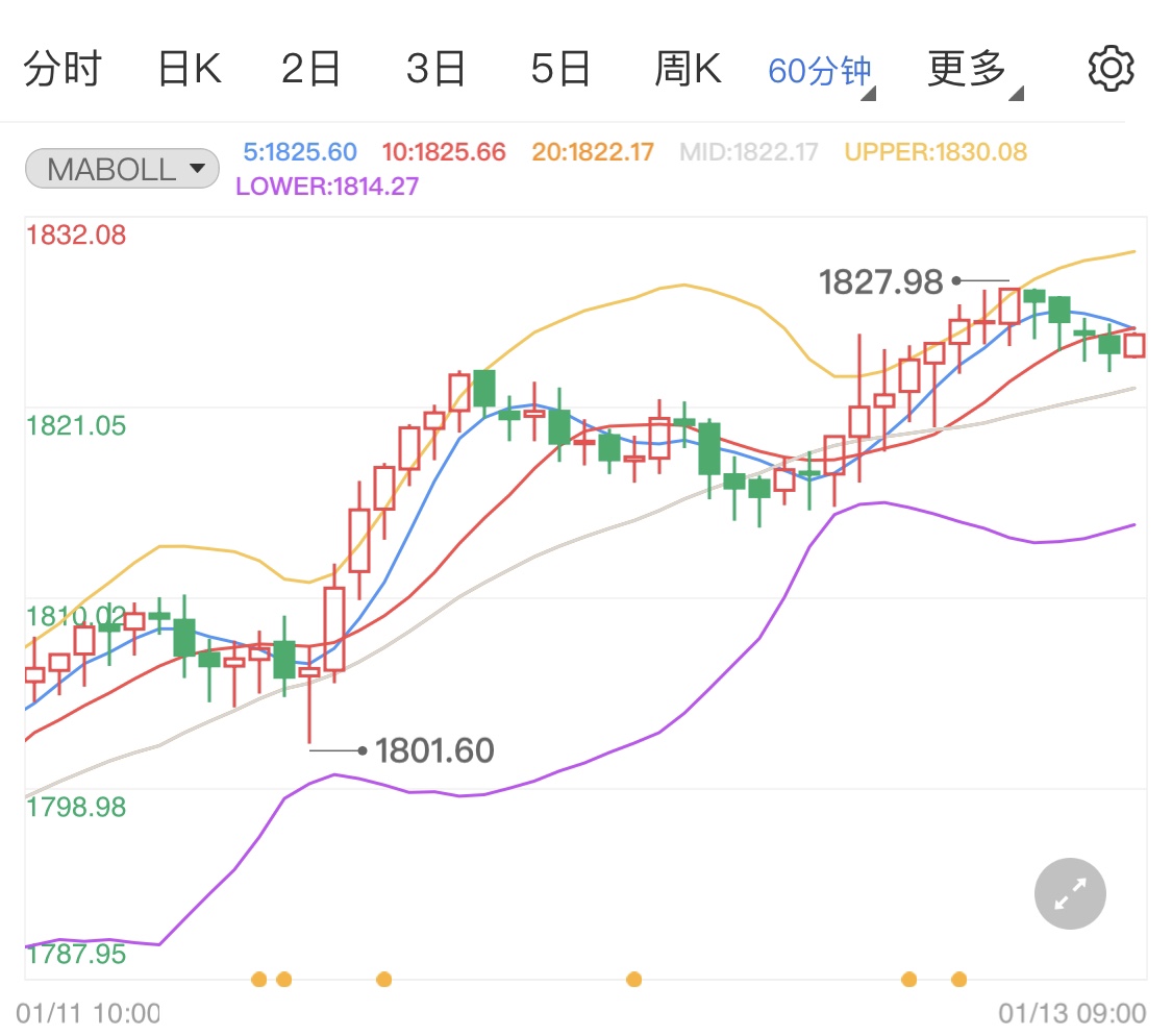 今年加息次数恐增加 黄金期货短线难涨