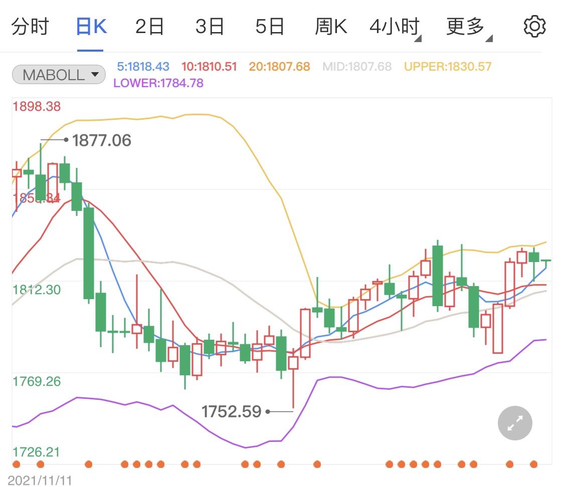 通胀压力在不断增加 黄金期货短线震荡