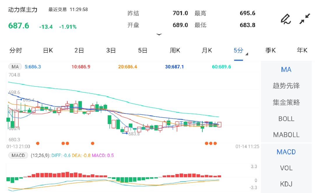 动力煤期货有所回调 短期或维持震荡