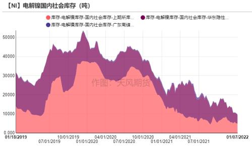 供需結(jié)構(gòu)性矛盾仍存 滬鎳期價創(chuàng)上市以來新高