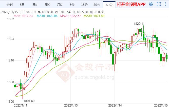 现货黄金三重顶强势 鹰派预期扼杀多头