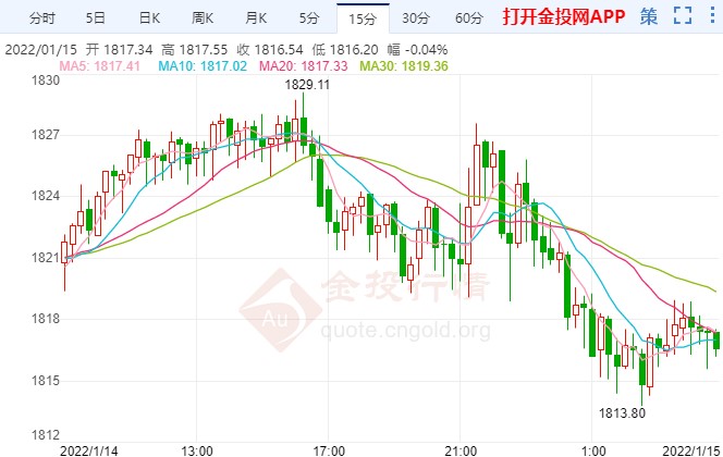 零售销售数据大爆冷 现货黄金再探高回落