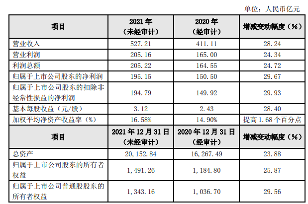 宁波银行2021年业绩快报：总资产突破2万亿元 净利增29.67%