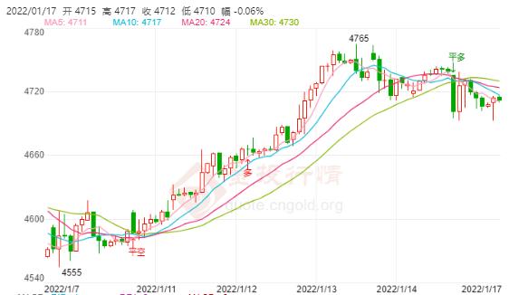 白银TD今日走势如何?2022年1月17日白银TD价格多少?