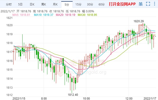 美零售銷售數(shù)據(jù)大降 黃金三次沖頂失敗