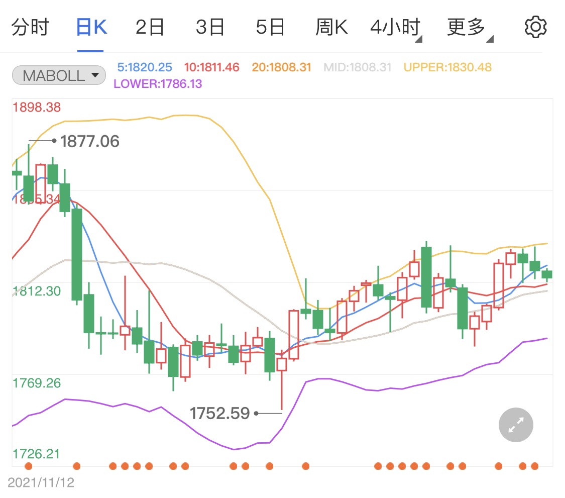 黄金期货迎小阴开局 日内金价短线看跌