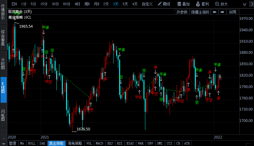 世界黃金協(xié)會年度展望：盡管加息步伐啟動 2022年黃金仍有4大助力