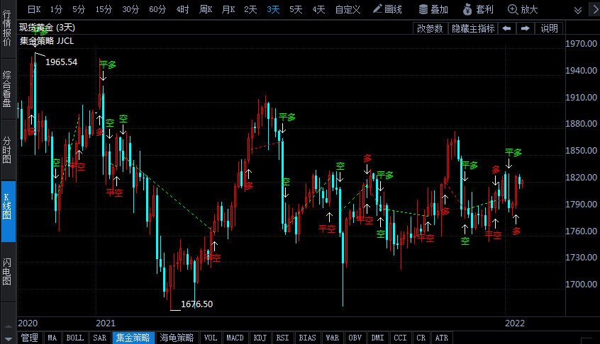 世界黃金協(xié)會(huì)年度展望:盡管加息步伐啟動(dòng) 2022年黃金仍有4大助力
