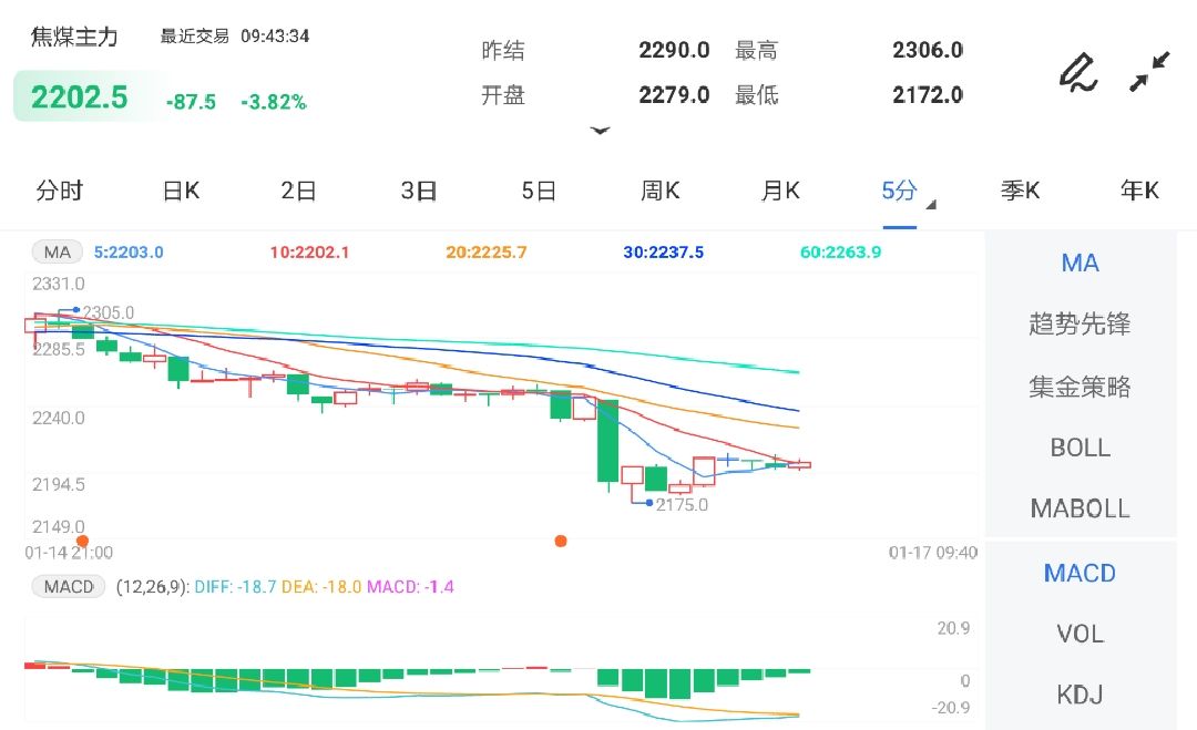 需求逐步进入淡季 焦煤期货大幅下跌