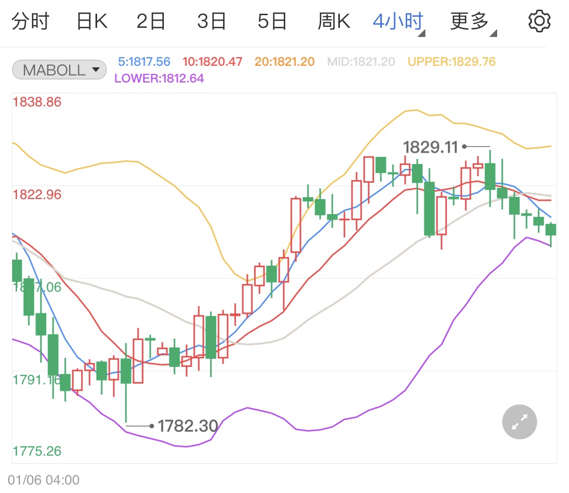 現(xiàn)貨黃金遇加息攔路 黃金價(jià)格短線難漲