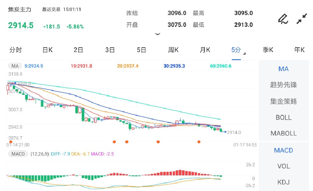 焦炭期货暴跌近6% 创半个月新低