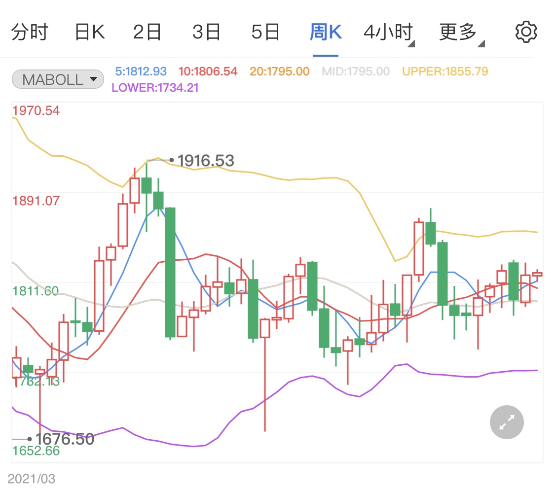 节假日数据影响有限 黄金期货小幅下落