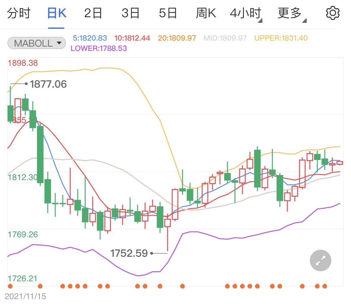 金投早知道:美國通脹有見頂跡象 節(jié)假日市場清淡 黃金美元窄幅調(diào)整