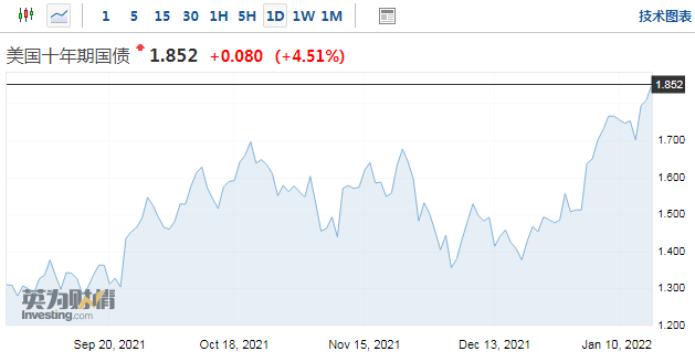 加息預(yù)期越發(fā)激進(jìn) 10年期美債收益率升破1.85% 續(xù)創(chuàng)逾兩年高位