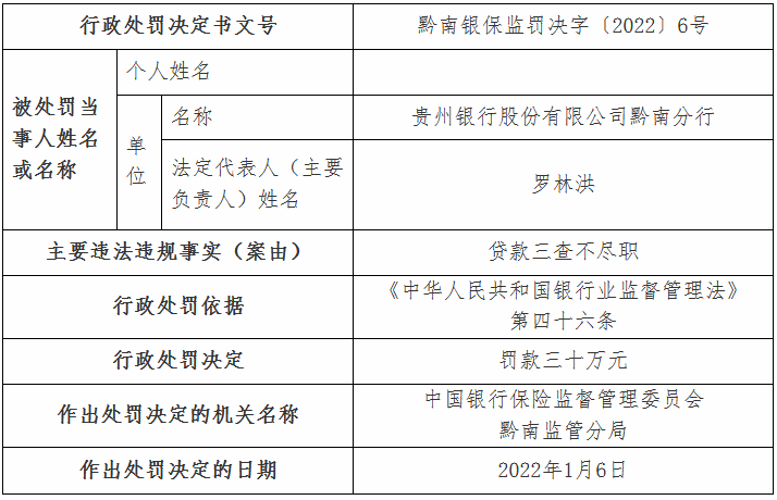 贵州银行黔南分行贷款三查不尽职被罚款三十万元