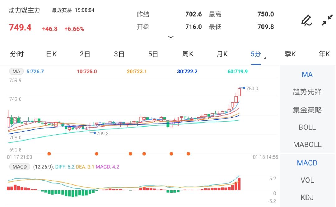尾盘发力 动力煤期货涨超6%