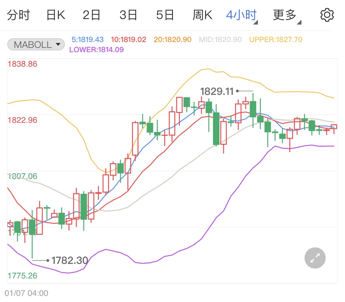 疫情持续支撑着金价 现货黄金日线分析