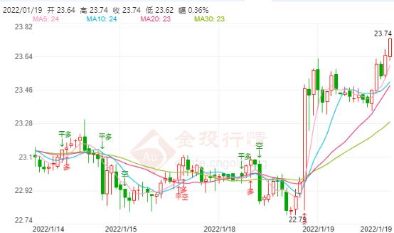 美国公债收益率攀升至两年高位 现货白银强势一路上涨