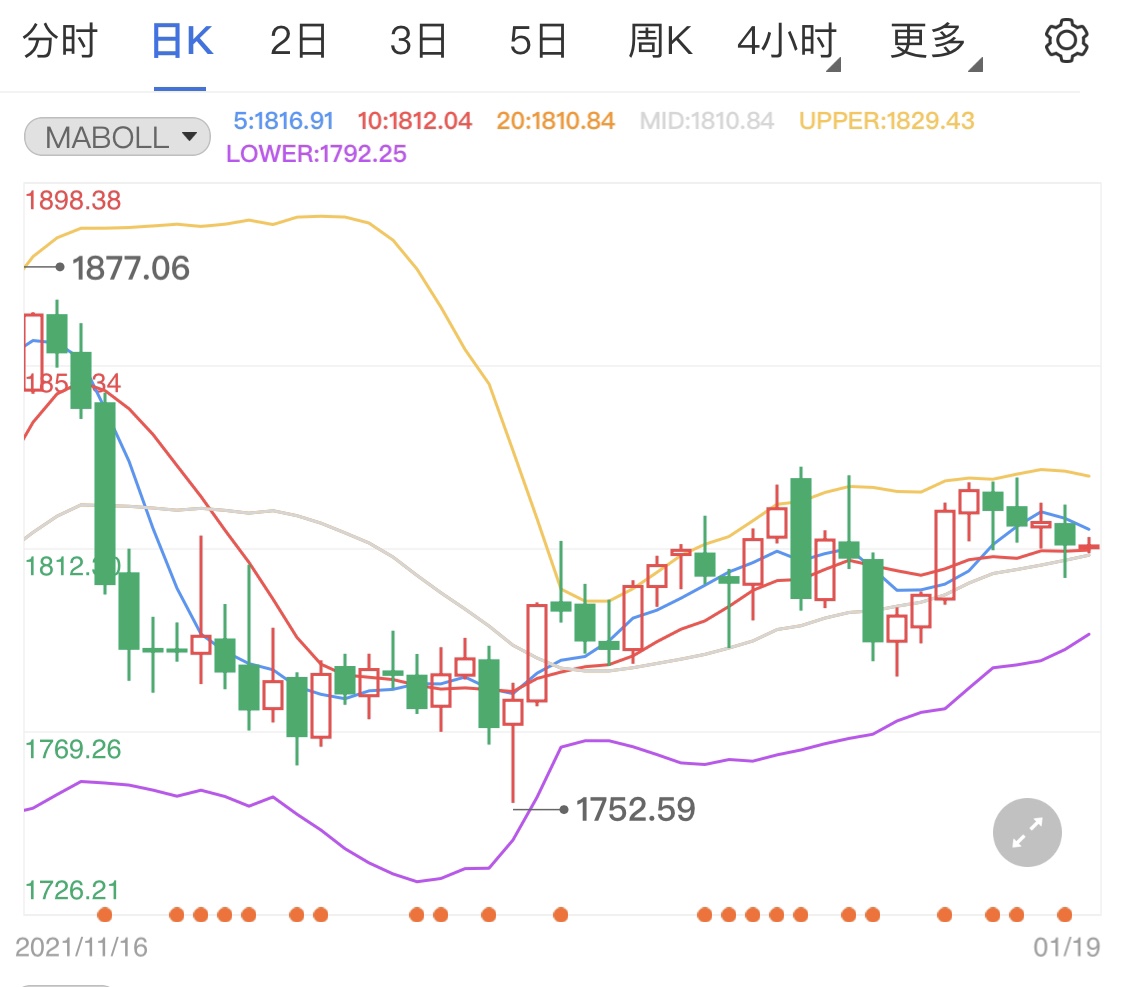 金投財(cái)經(jīng)晚間道:晚間市場(chǎng)消息不多 黃金窄幅回落趨勢(shì)
