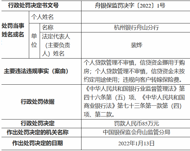 杭州银行舟山分行因个人贷款管理不审慎等事项被罚款85万元