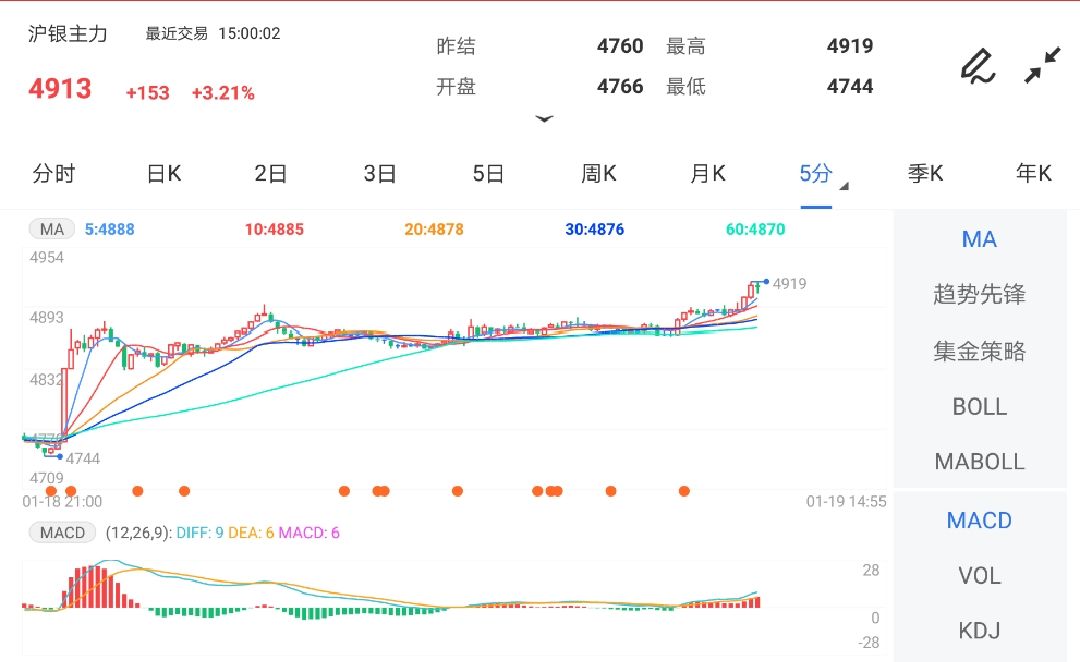 1月19日期货软件走势图综述：沪银期货主力涨3.21%